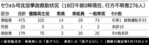 セウォル号沈没事故救助状況一覧表(4月18日)_朝鮮日報